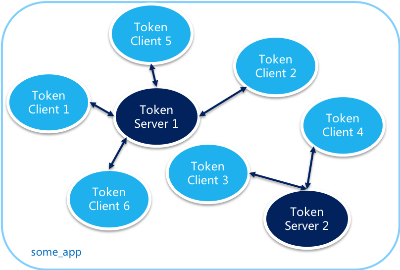 Token Server和Client