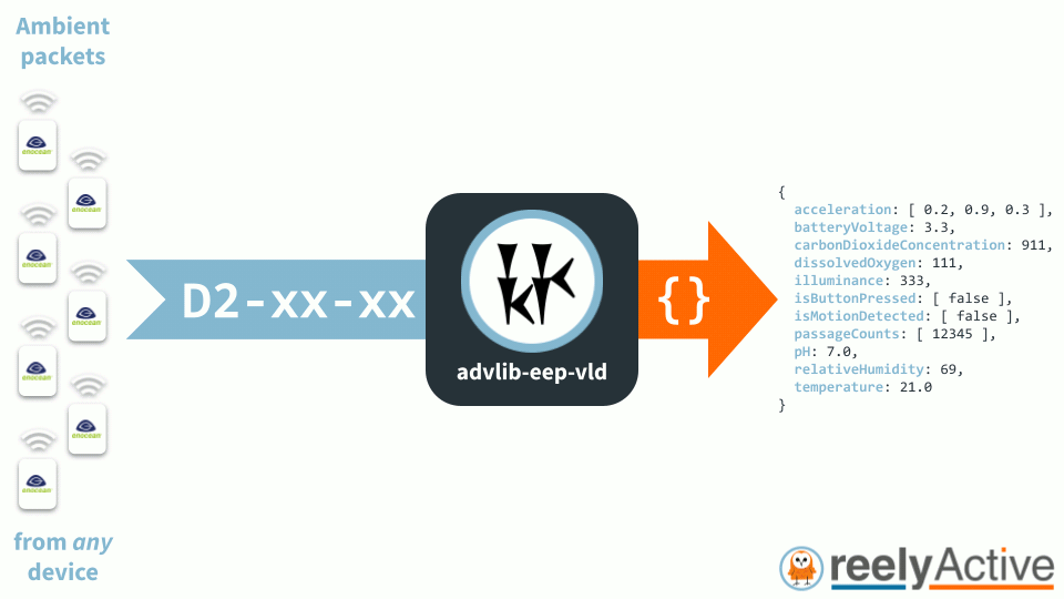 Overview of advlib-eep-vld