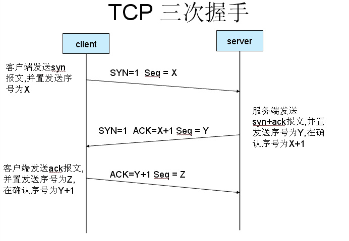 《TCP三次握手图解：iOS的Socket开发基础 http://www.coderyi.com/archives/429》