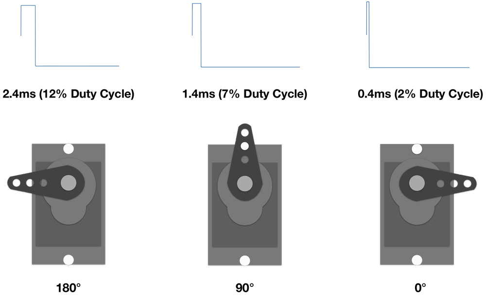 MG90S Servo Codes