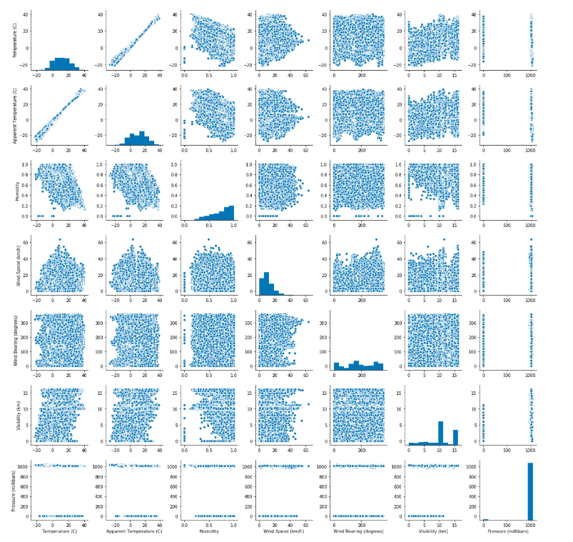 Visualisation of our weather data