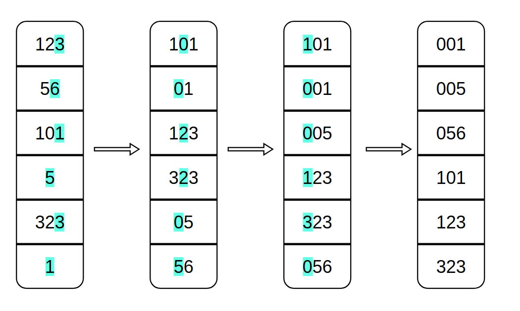 radixsort