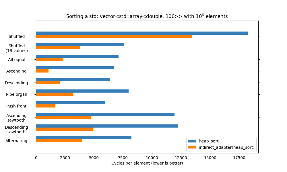 Benchmark heap_sort vs. indirect_adapter(heap_sort) for a collection of std::array<double, 100>