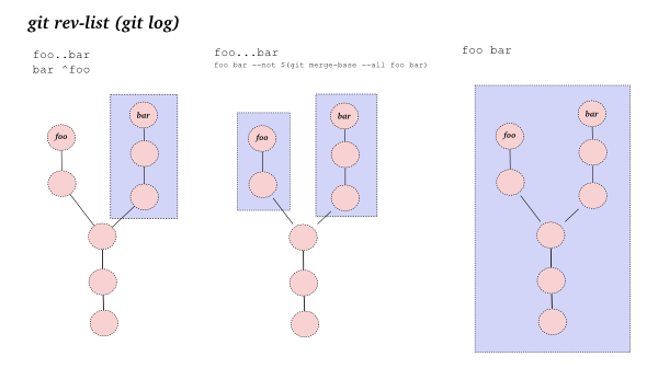 git log