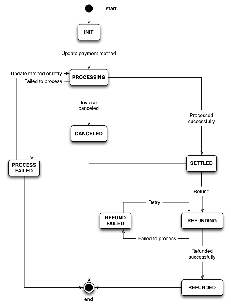 billy_invoice_state_diagram