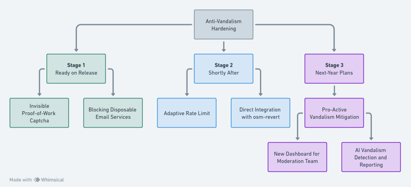 Anti-Vandalism Procedure Visualized