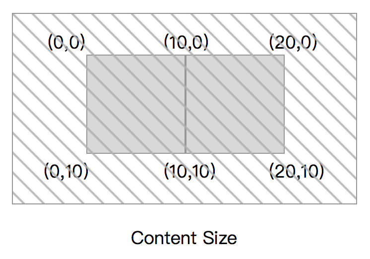 更大的contentSize