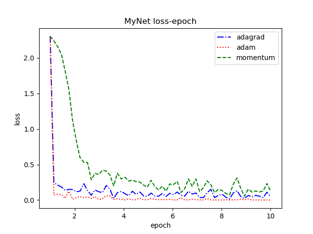MyNet_loss