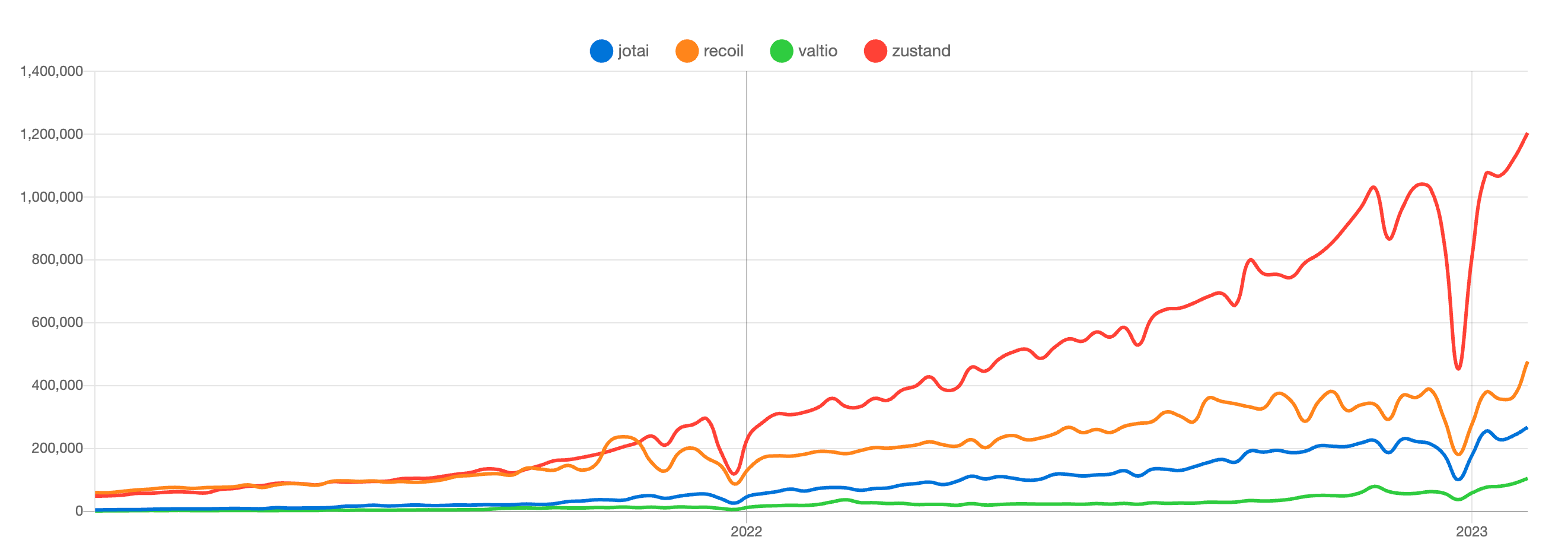 zustand-npm-trend.png