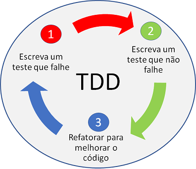 Ciclo TDD