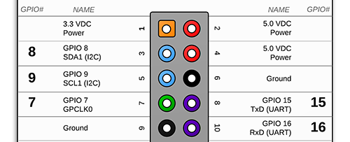 pi-gpio