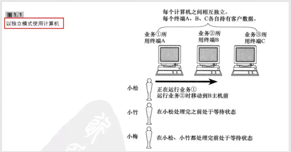 独立模式