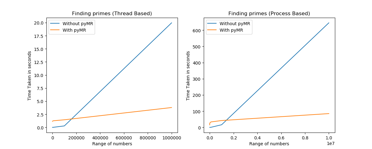 Experiment results