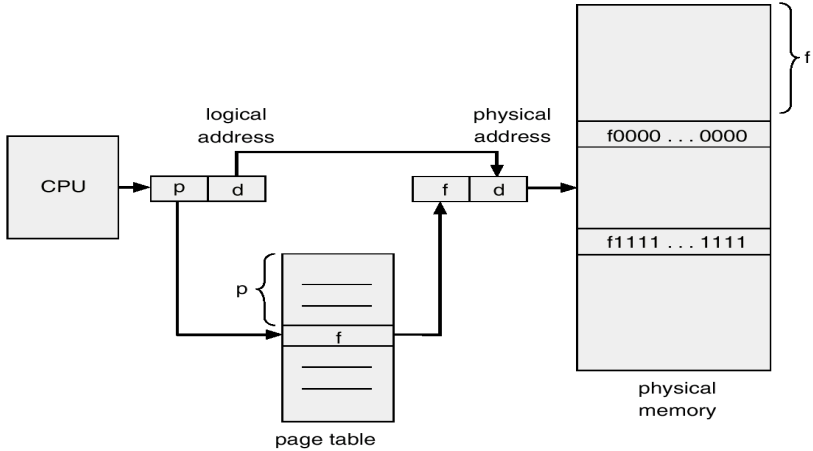 linear page table