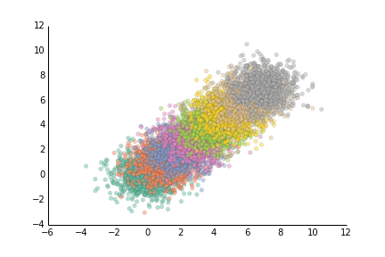 Matplotlib scatter improved 06: removed tick marks