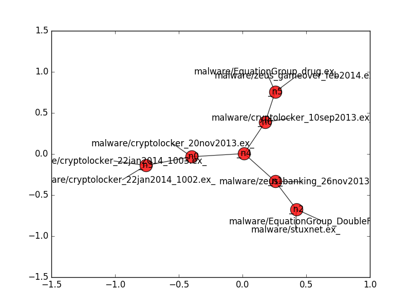 Malware Dendrogram