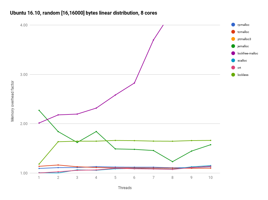 Ubuntu 16.10 random [16, 16000] bytes, 8 cores