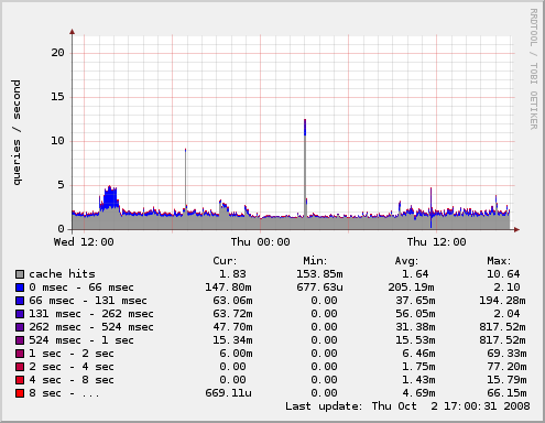 munin chart