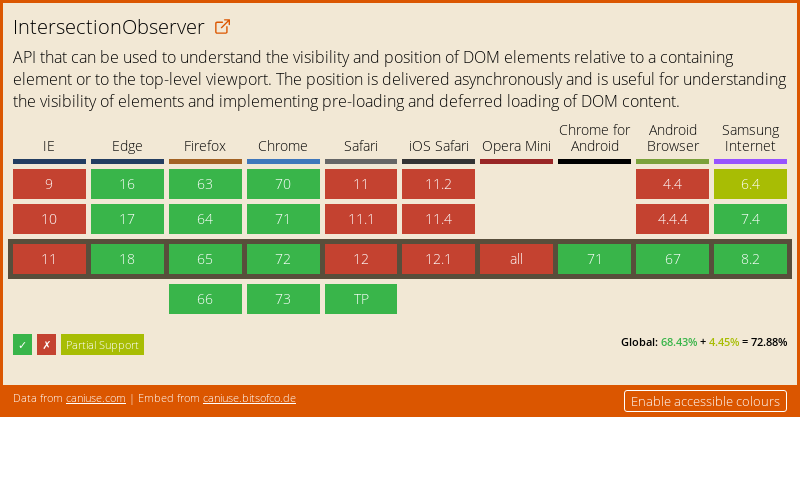 Data on support for the intersectionobserver feature across the major browsers from caniuse.com