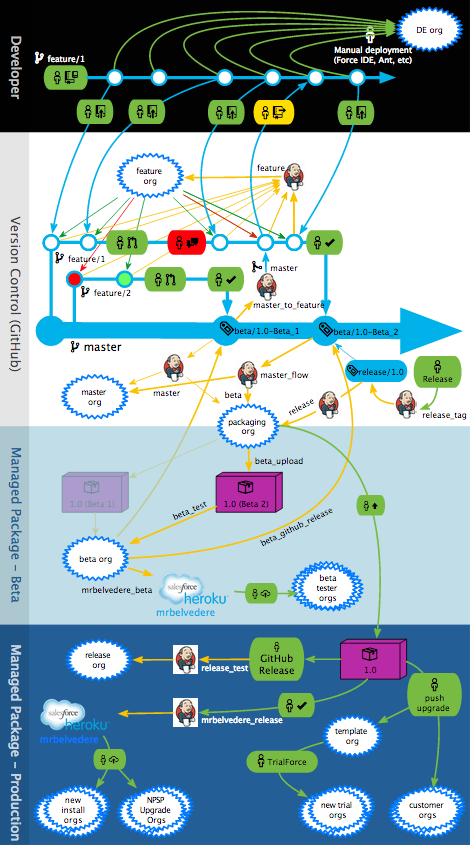 CumulusCI Workflow