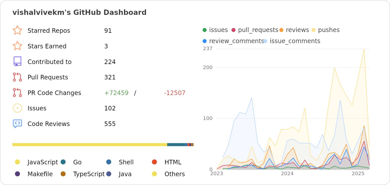 Dashboard stats of @vishalvivekm