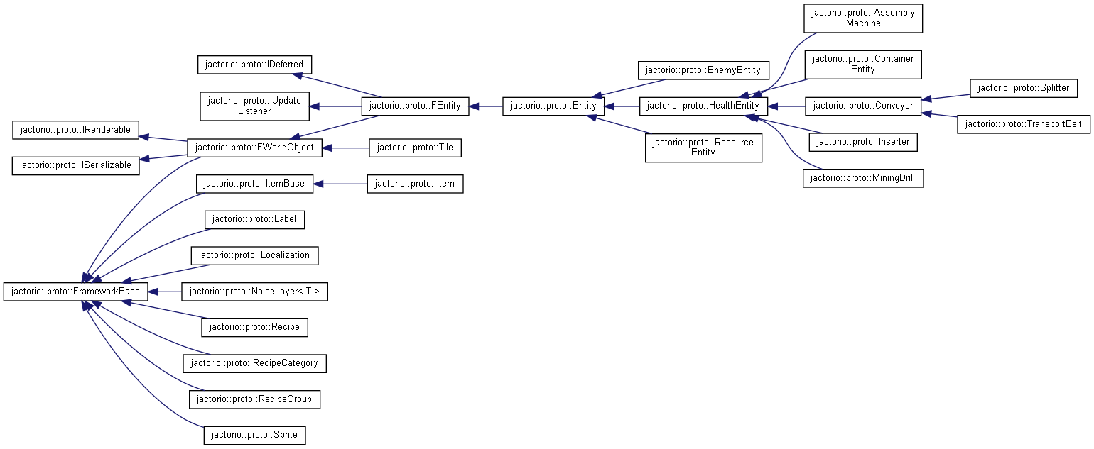 Prototype inheritance graph