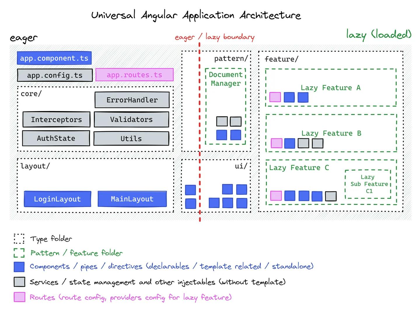 Angular application architecture