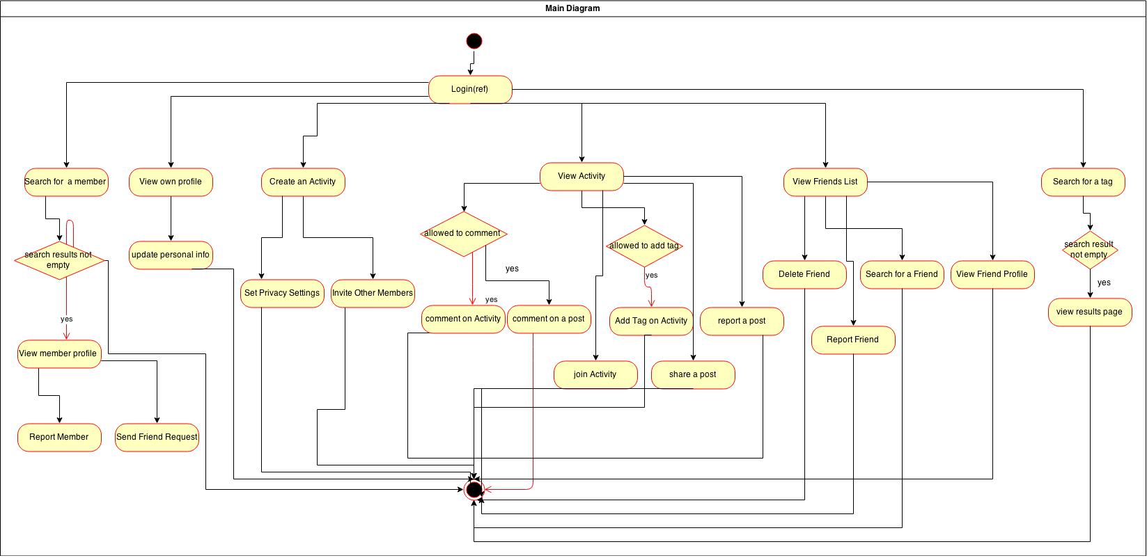 Main Diagram