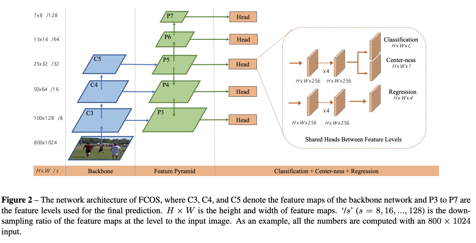 FCOS