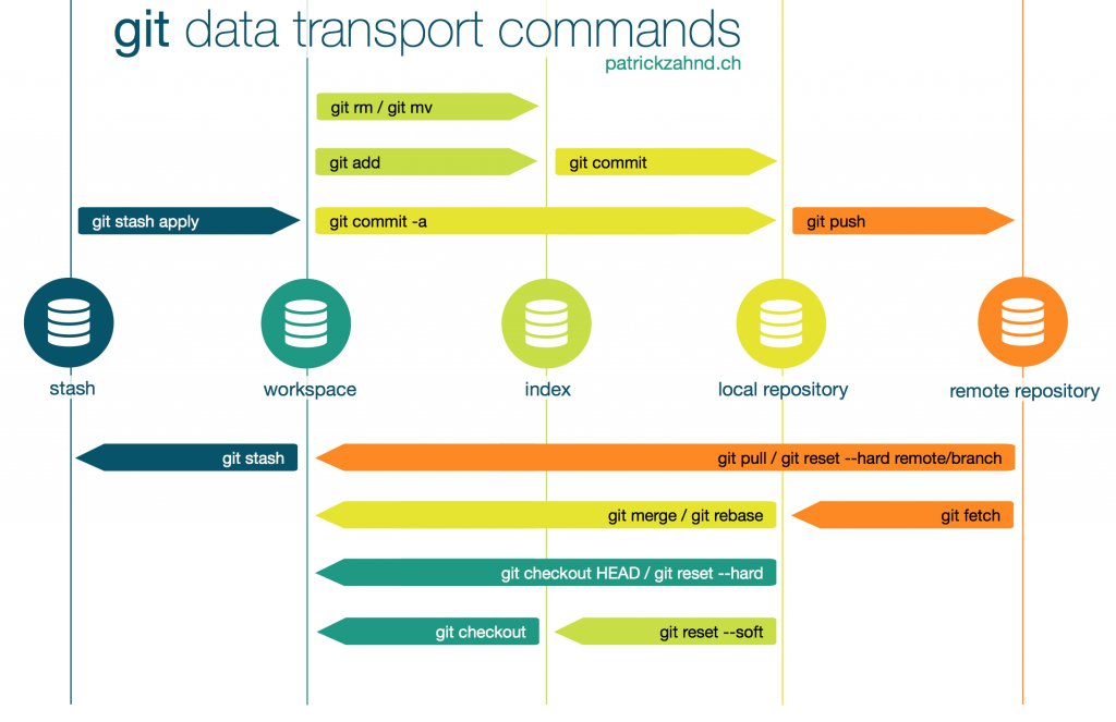 data transport commands