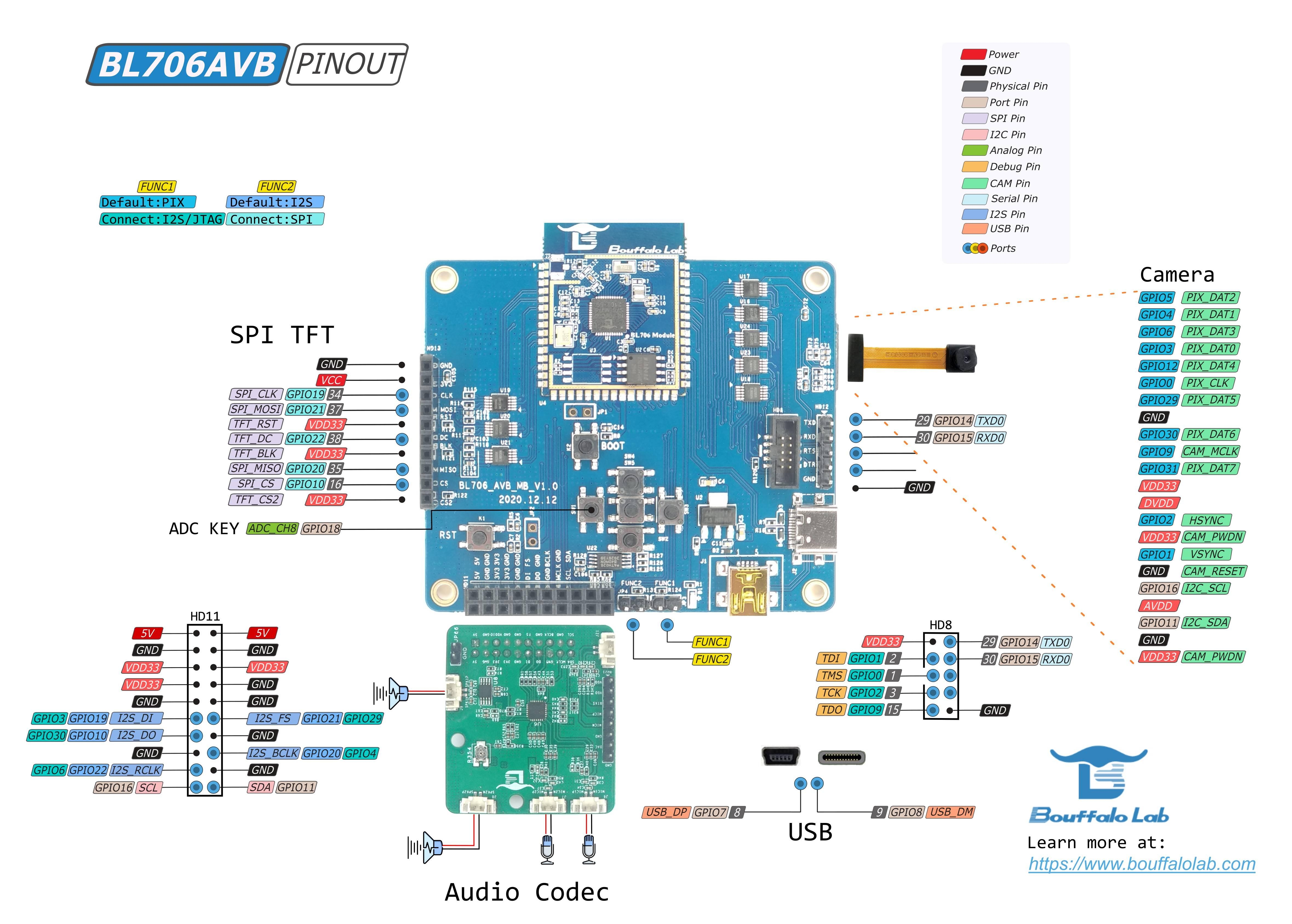 GitHub - nzhang-lab/bl_mcu_sdk: bl_mcu_sdk is MCU software development ...