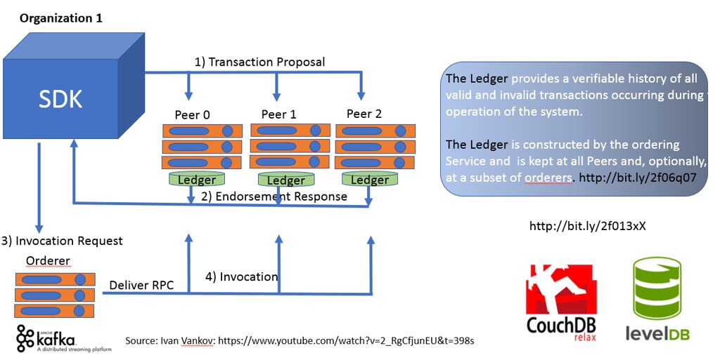 Hyperledger Architecture