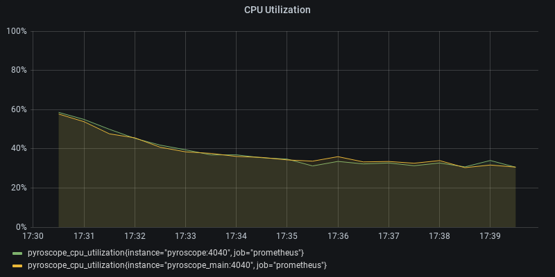 CPU Utilization