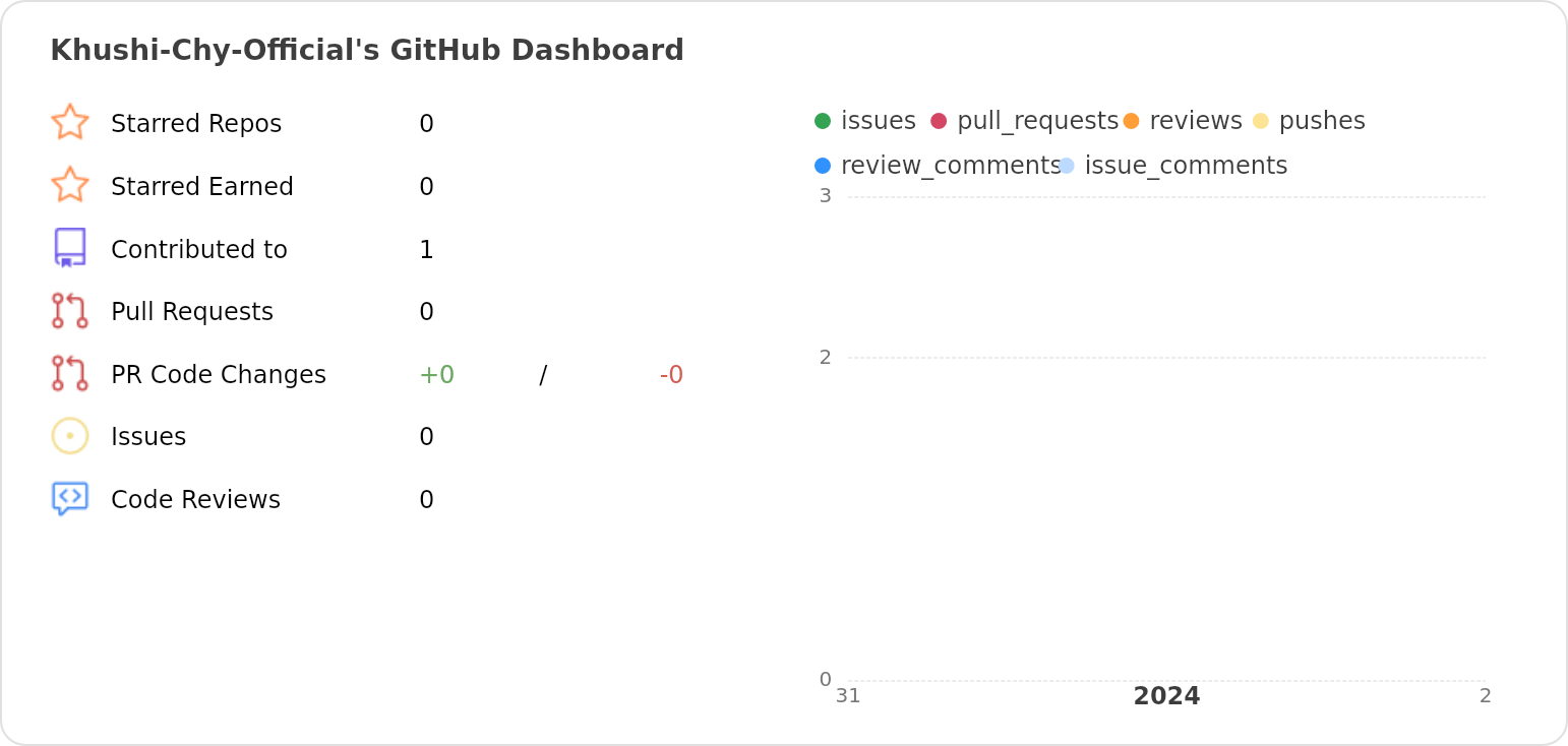 Dashboard stats of @Khushi-Chy-Official