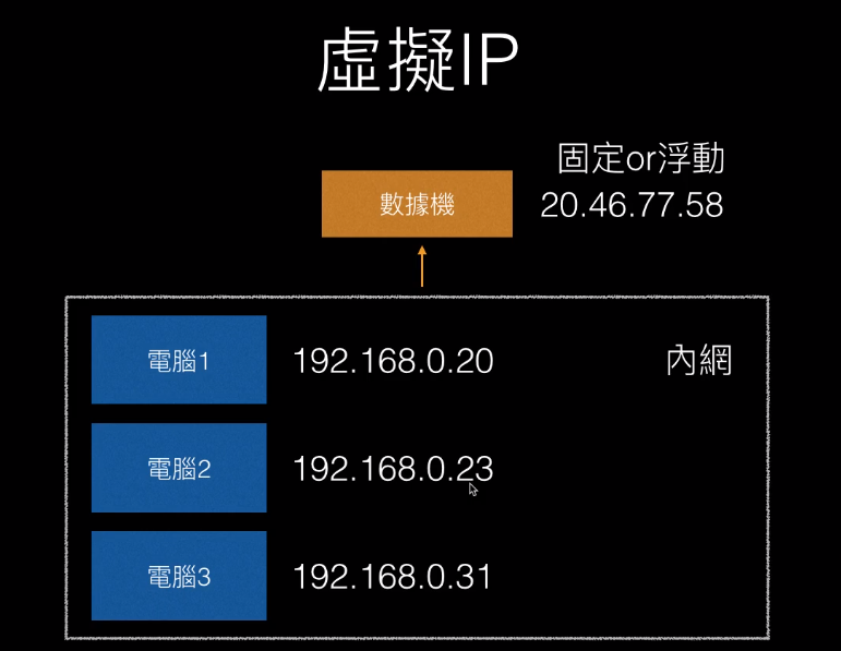 虛擬 IP