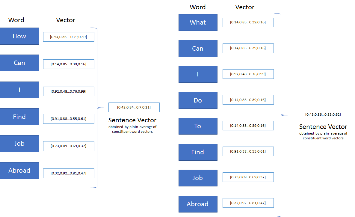 Sentence2Vec