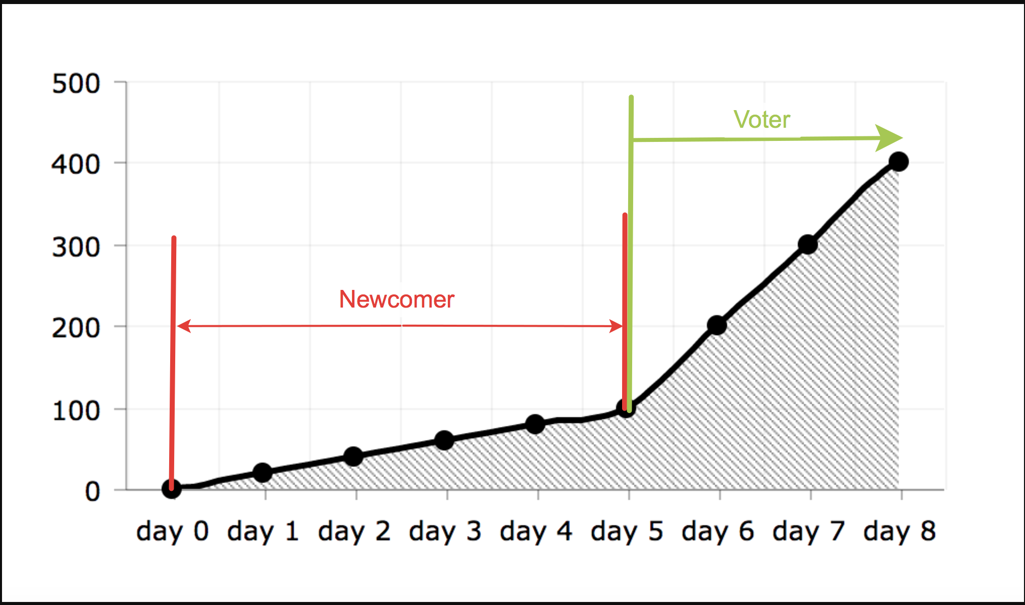 Karma growing curve