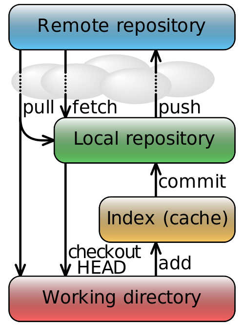 simplified git data flow