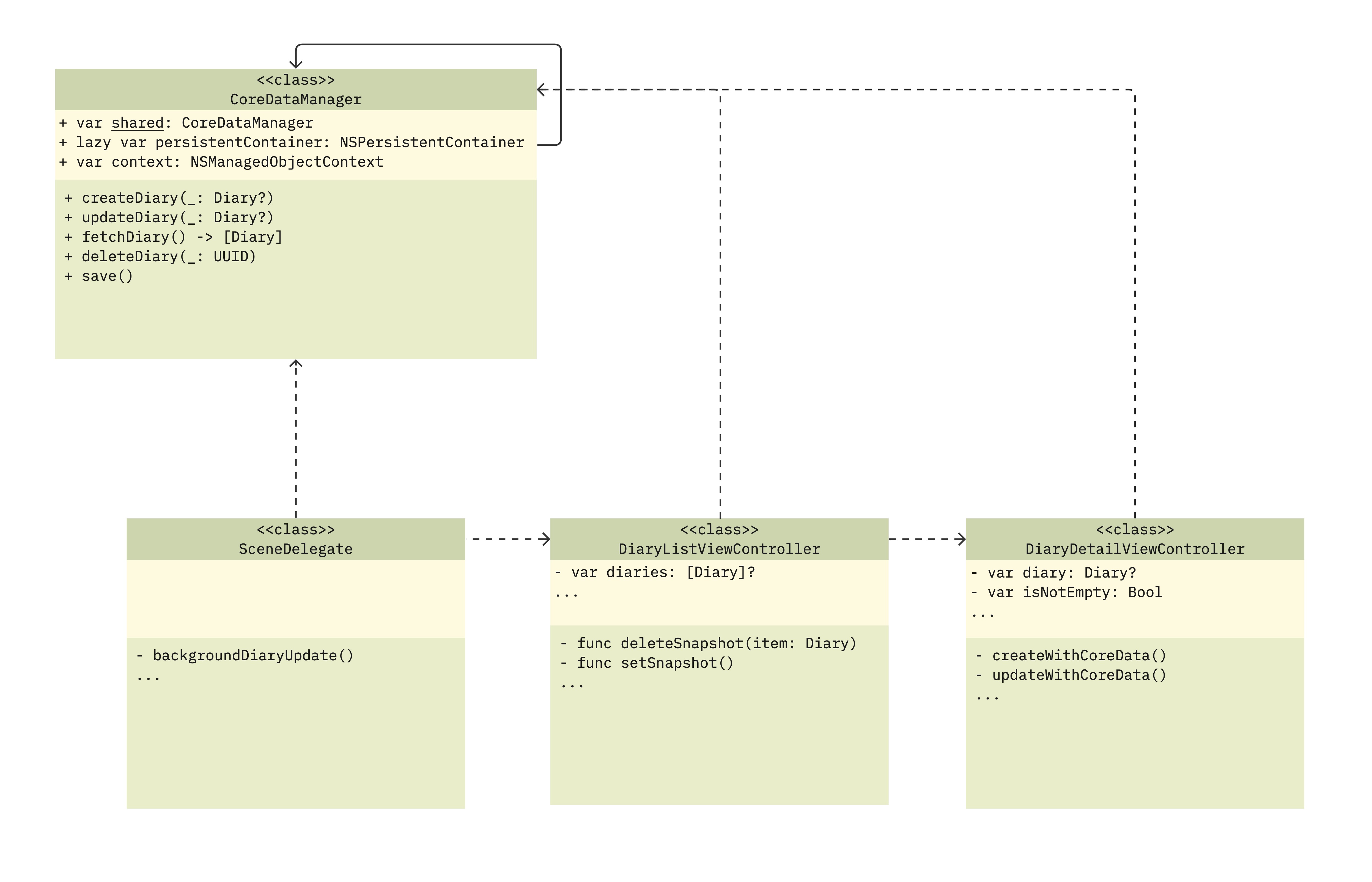 CoreDataUML