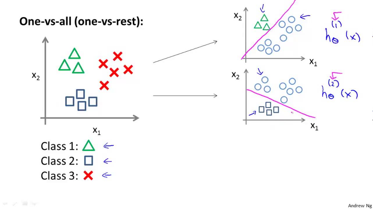 One-vs-All