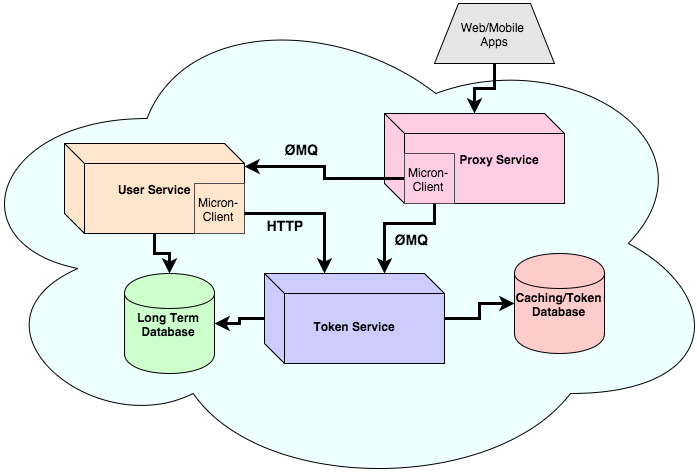 GitHub - lan-nguyen91/micron: A microservice framework · GitHub