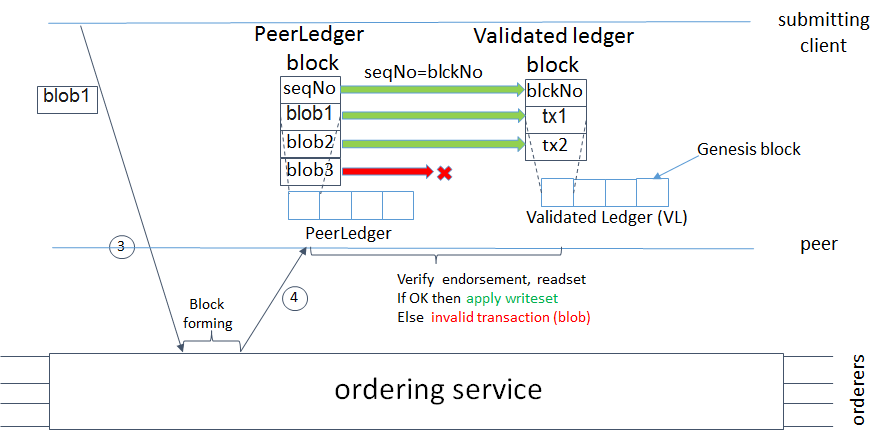 Illustration of the transaction flow (common-case path).