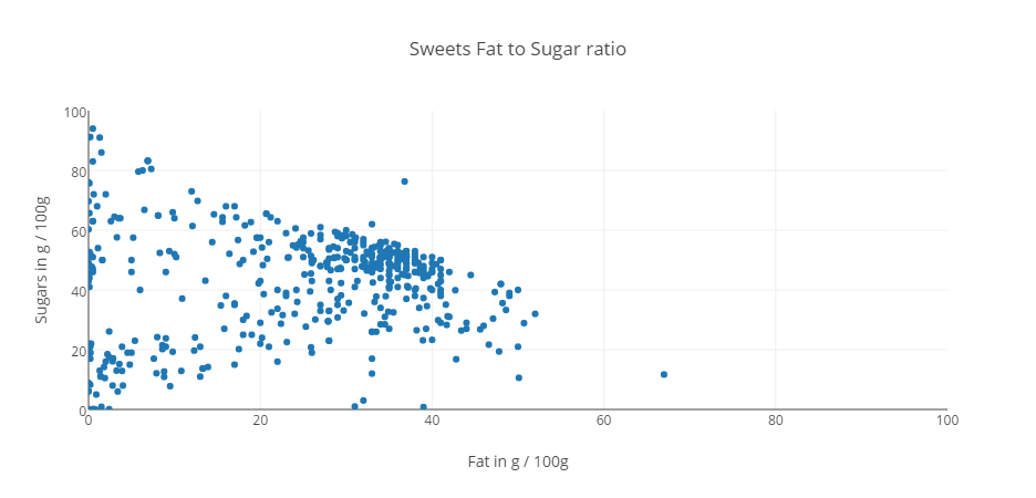Candy-sugar-fat-ratio