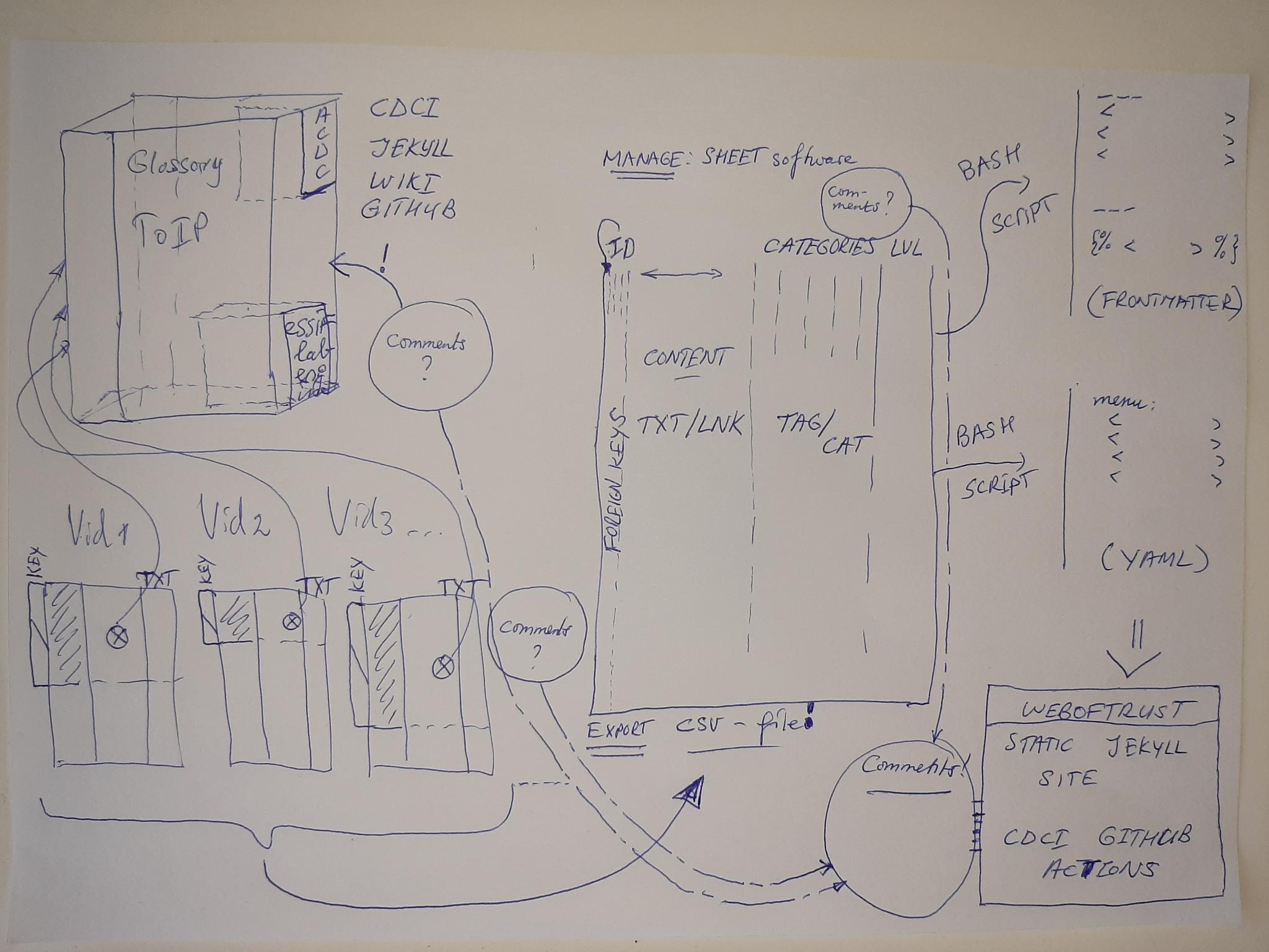 CDCI design for WOT-terms