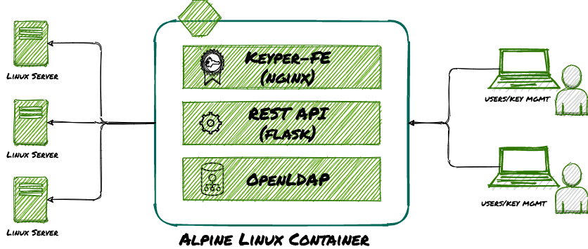 Keyper Architecture