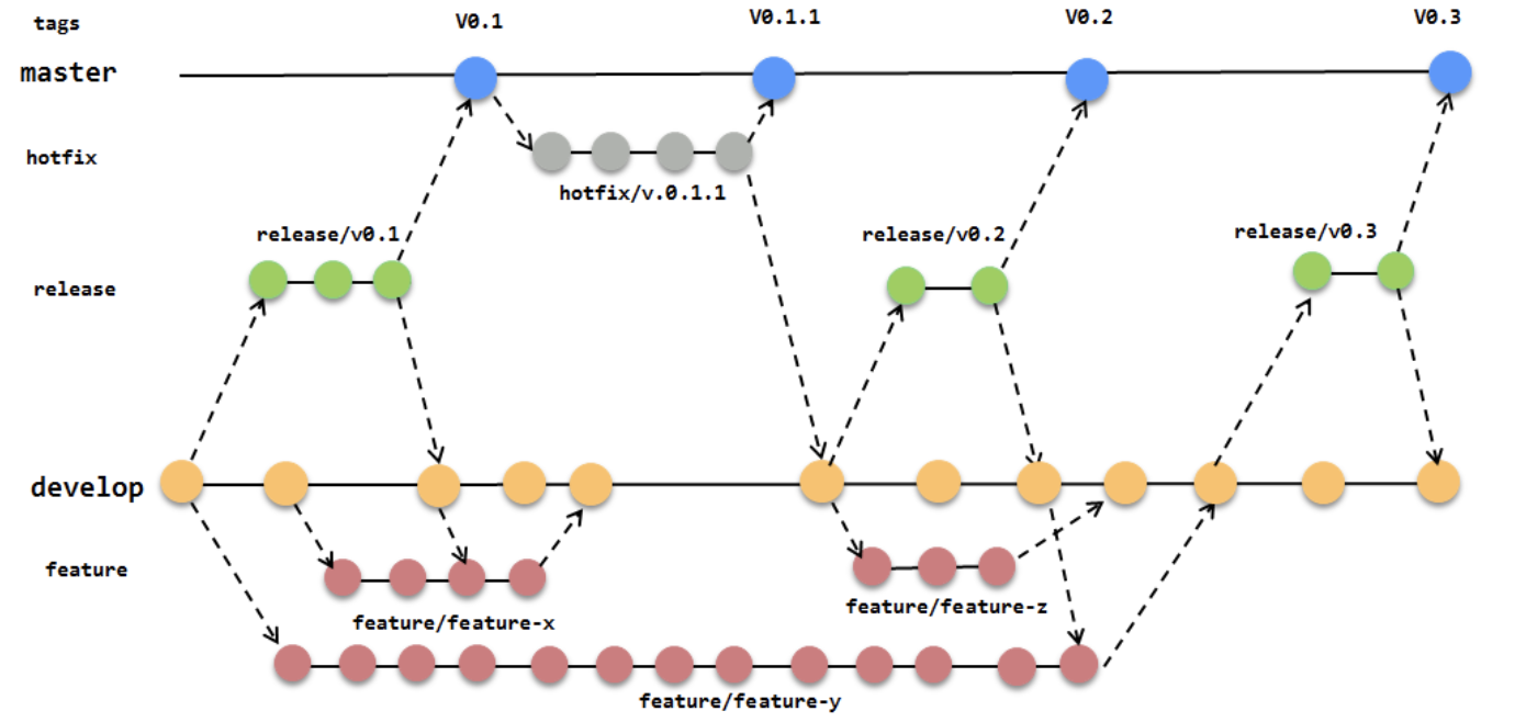 Feature Branch Development