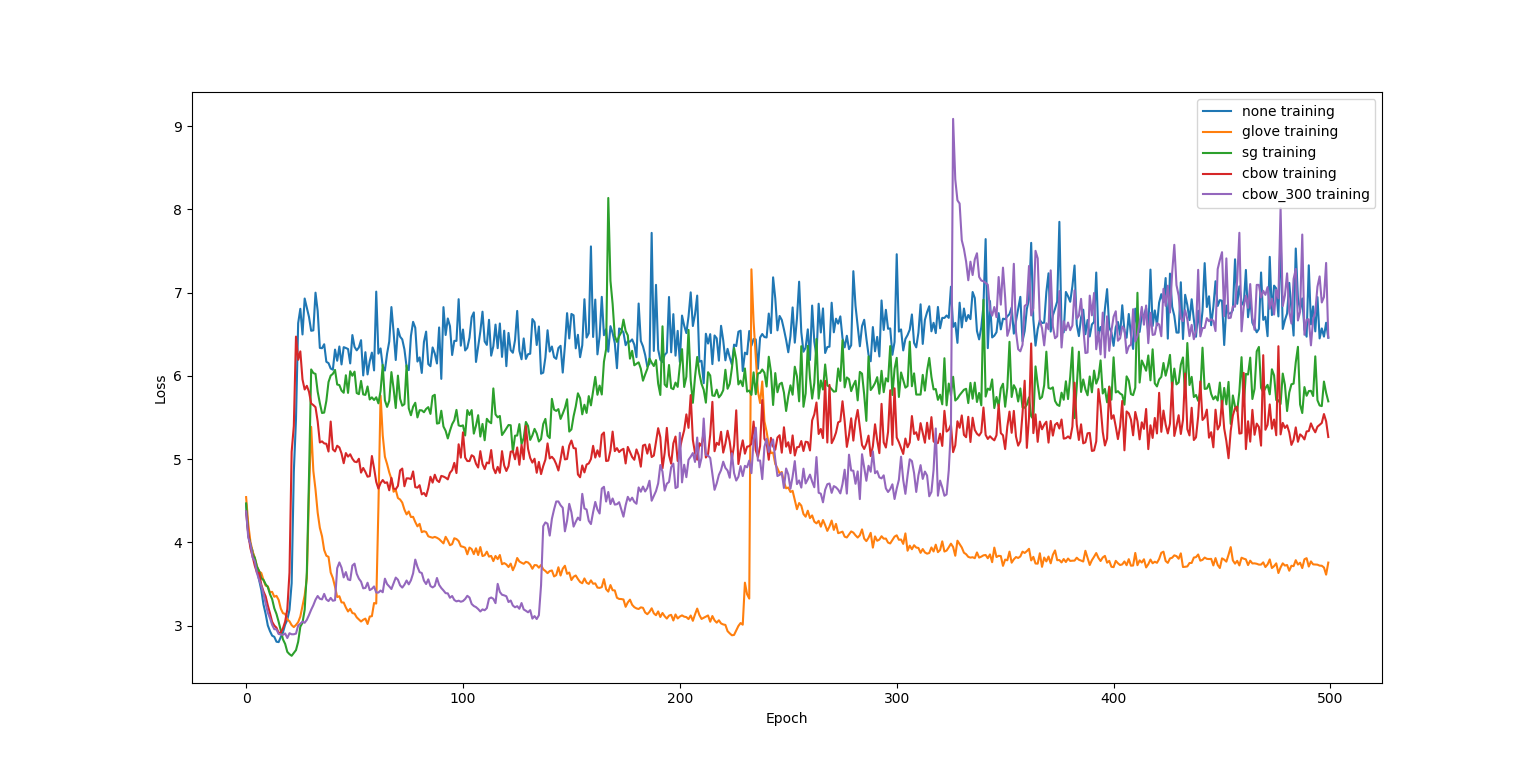 Loss graph, 500 epochs, for random, GloVe, word2vec-sg-15, word2vec-cbow-15, word2vec-cbow-300