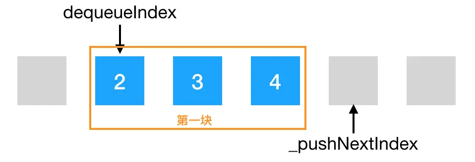 第一种情况：这种情况的第二块的元素个数为0。