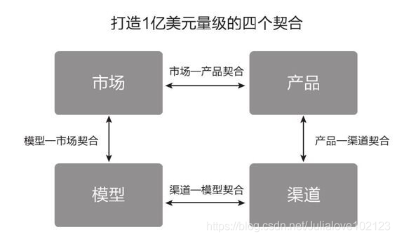 打造 1 亿美元量级的四个契合