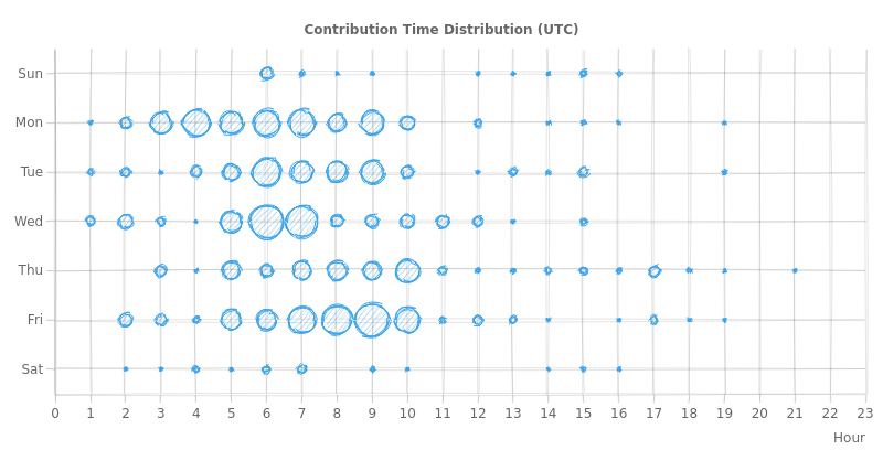 Contribution time distribution